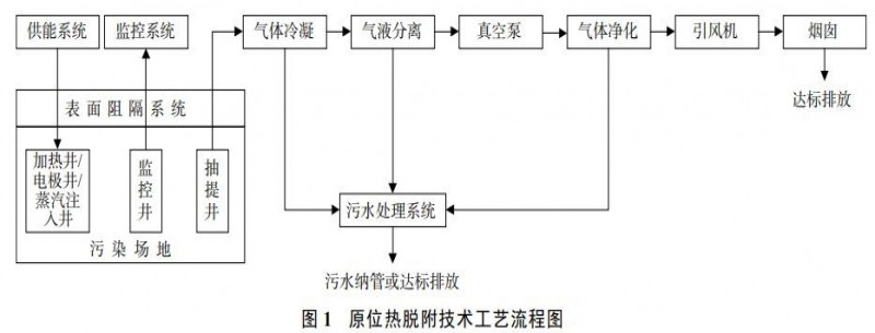 有機(jī)污染場地原位熱脫附工程尾水尾氣處理工藝